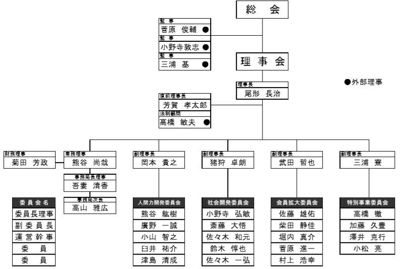 気仙沼青年会議所 2018年度組織図 気仙沼青年会議所 2018年度組織図